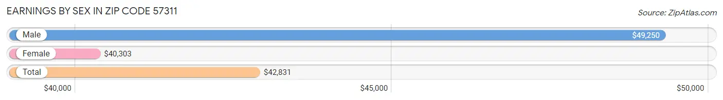 Earnings by Sex in Zip Code 57311