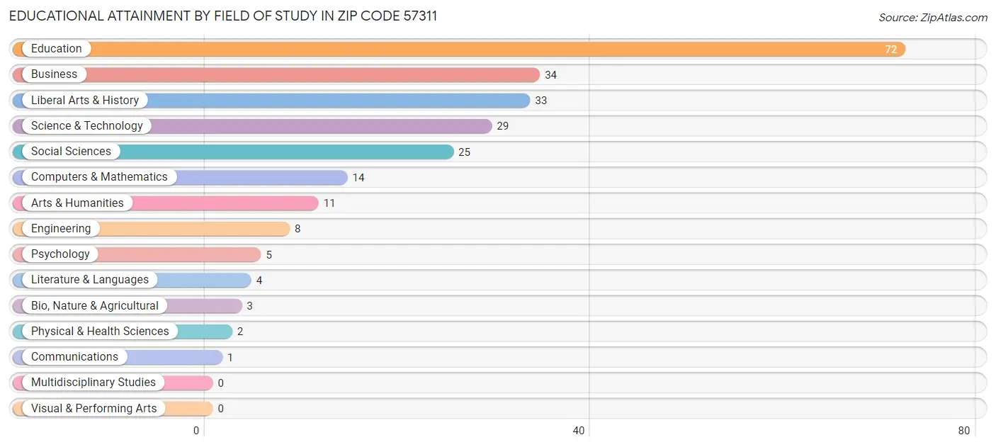 Educational Attainment by Field of Study in Zip Code 57311