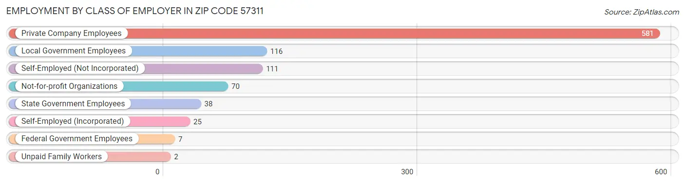 Employment by Class of Employer in Zip Code 57311