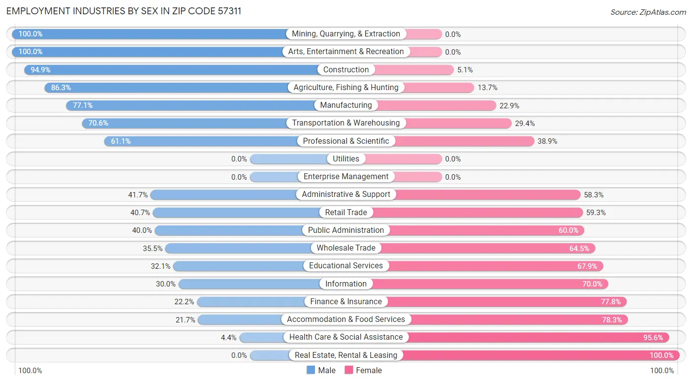 Employment Industries by Sex in Zip Code 57311