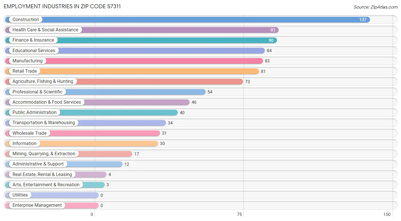 Employment Industries in Zip Code 57311