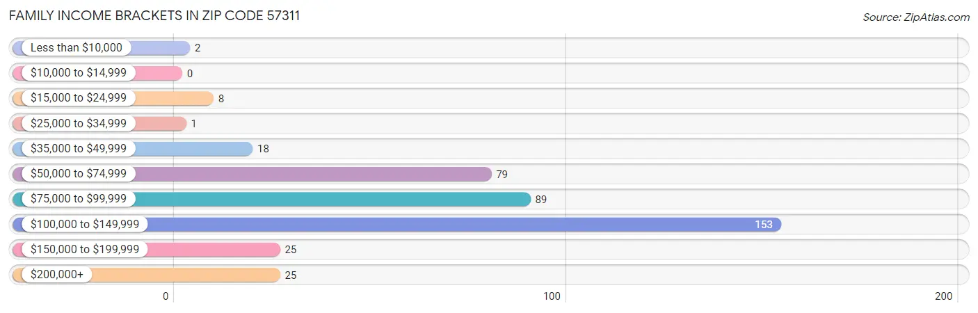 Family Income Brackets in Zip Code 57311