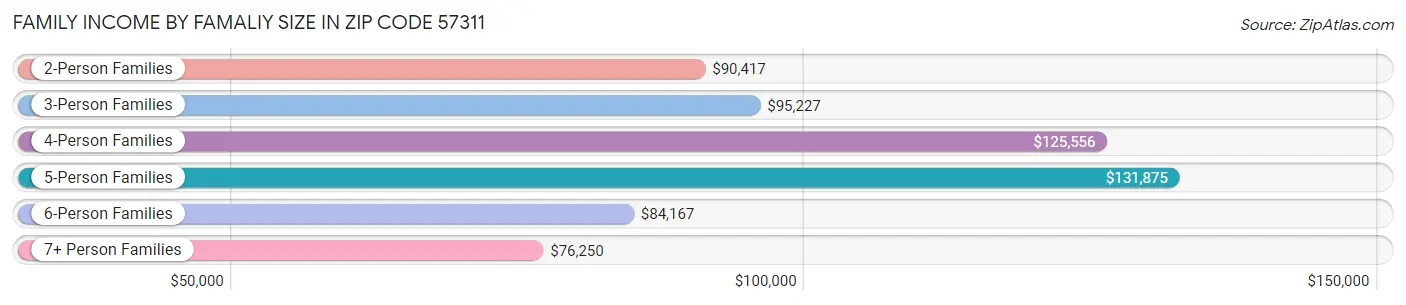 Family Income by Famaliy Size in Zip Code 57311