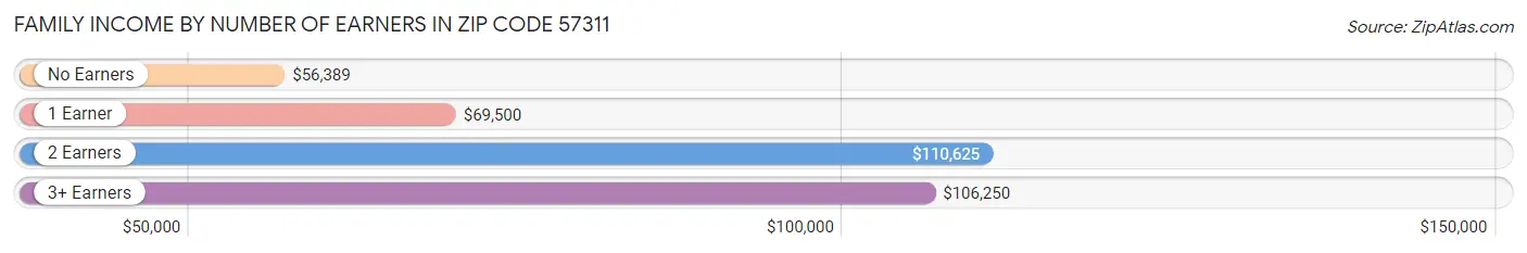 Family Income by Number of Earners in Zip Code 57311