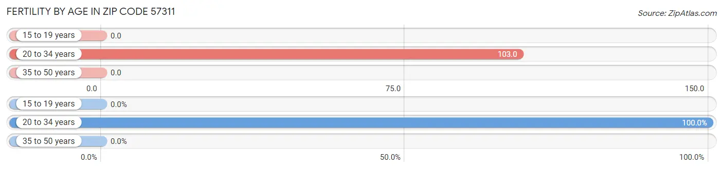 Female Fertility by Age in Zip Code 57311