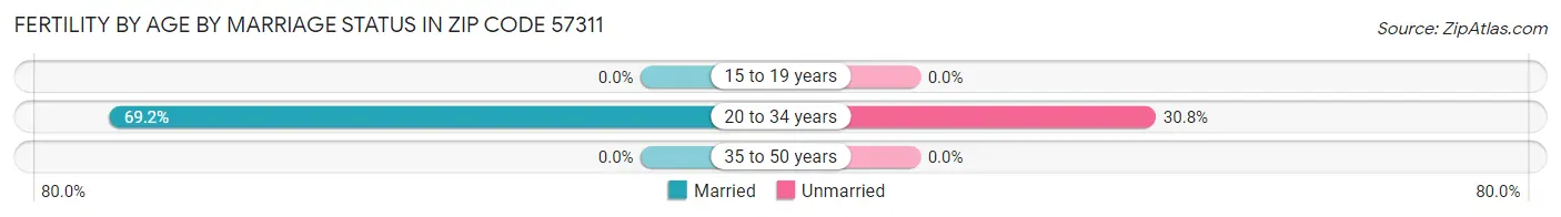 Female Fertility by Age by Marriage Status in Zip Code 57311