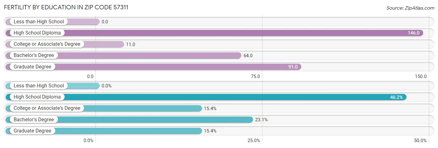 Female Fertility by Education Attainment in Zip Code 57311