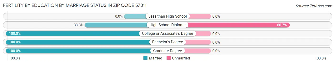 Female Fertility by Education by Marriage Status in Zip Code 57311