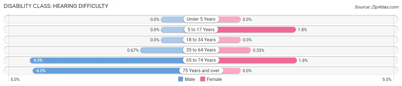 Disability in Zip Code 57311: <span>Hearing Difficulty</span>