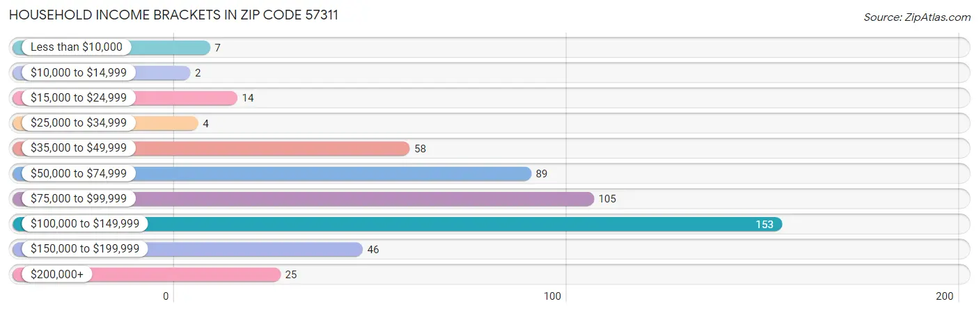 Household Income Brackets in Zip Code 57311