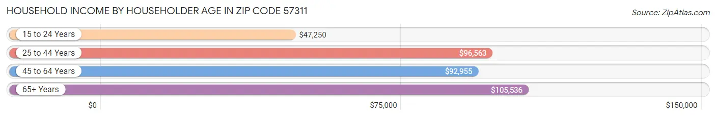 Household Income by Householder Age in Zip Code 57311