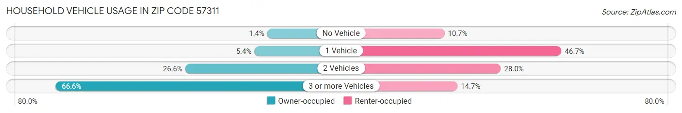 Household Vehicle Usage in Zip Code 57311