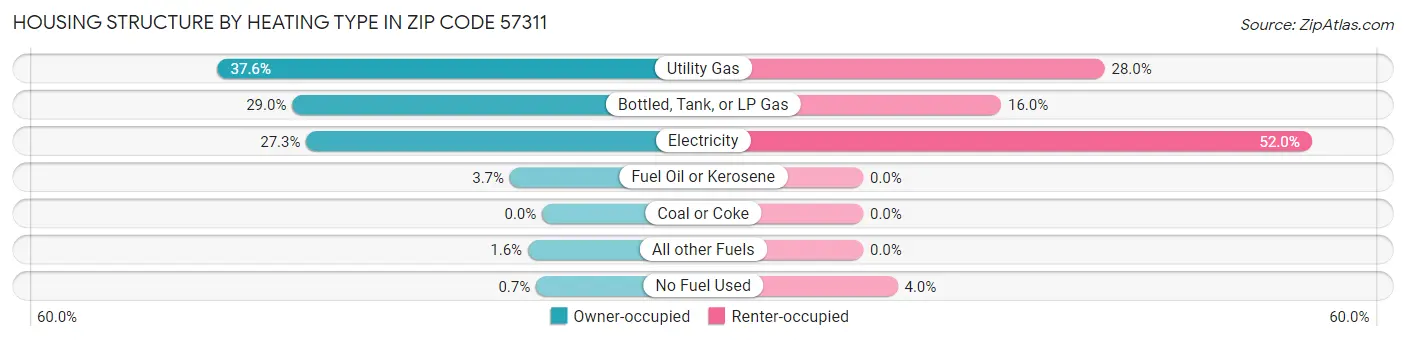 Housing Structure by Heating Type in Zip Code 57311