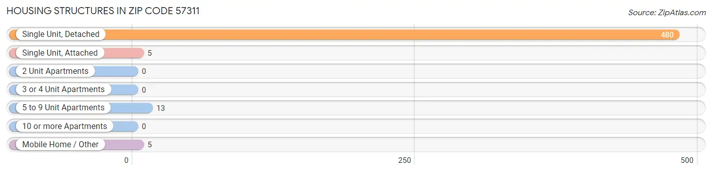 Housing Structures in Zip Code 57311
