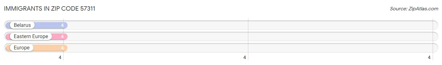 Immigrants in Zip Code 57311