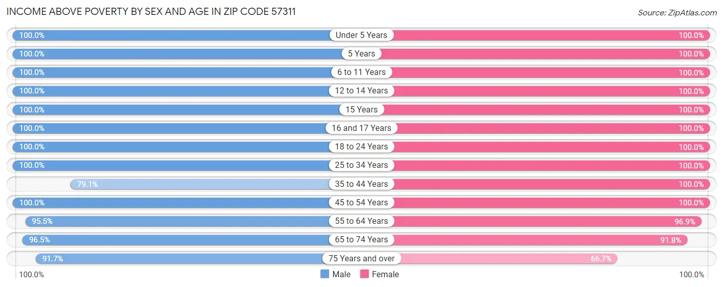 Income Above Poverty by Sex and Age in Zip Code 57311