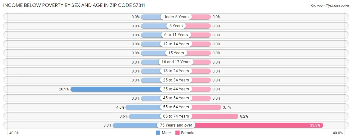 Income Below Poverty by Sex and Age in Zip Code 57311