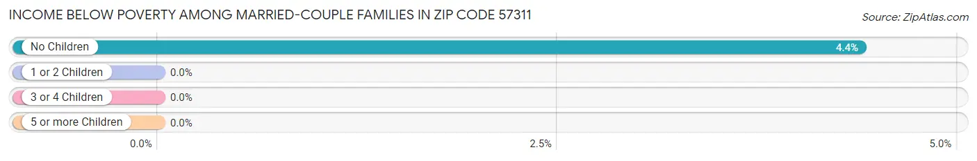 Income Below Poverty Among Married-Couple Families in Zip Code 57311