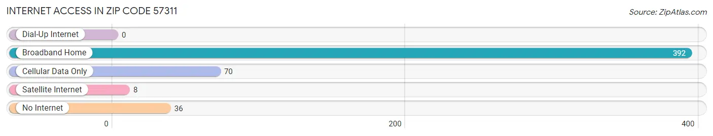 Internet Access in Zip Code 57311