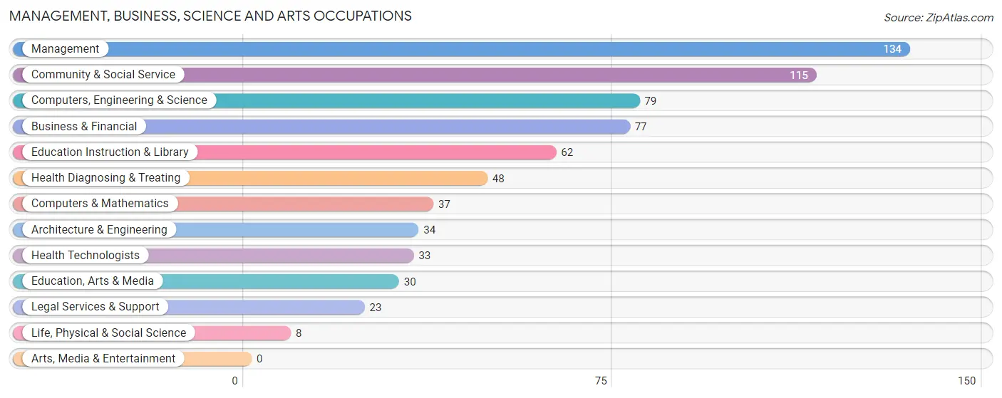 Management, Business, Science and Arts Occupations in Zip Code 57311