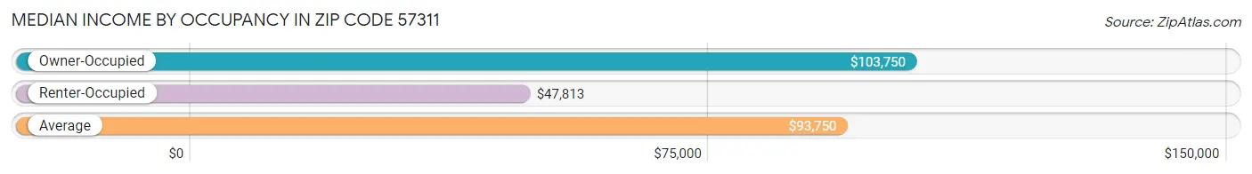 Median Income by Occupancy in Zip Code 57311