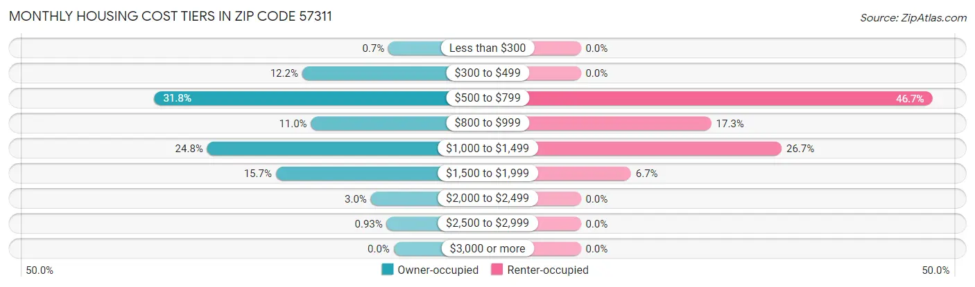 Monthly Housing Cost Tiers in Zip Code 57311