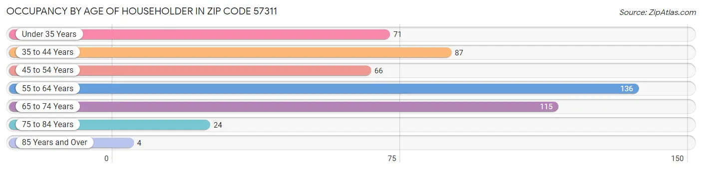 Occupancy by Age of Householder in Zip Code 57311