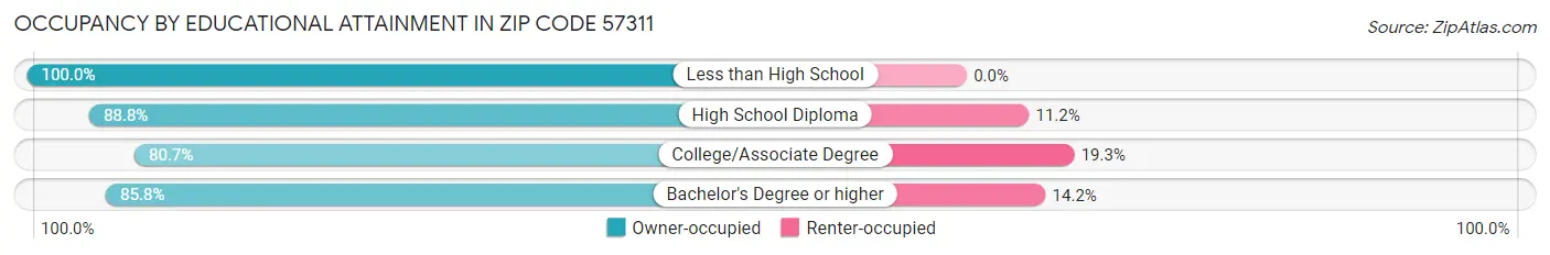 Occupancy by Educational Attainment in Zip Code 57311