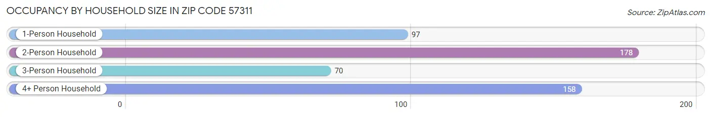 Occupancy by Household Size in Zip Code 57311