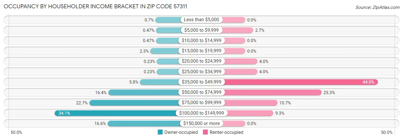 Occupancy by Householder Income Bracket in Zip Code 57311