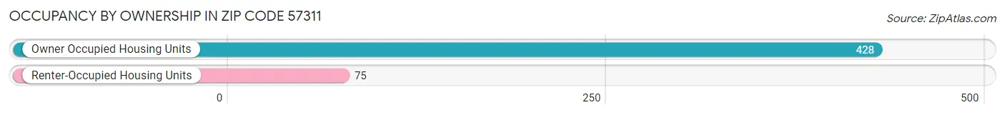 Occupancy by Ownership in Zip Code 57311