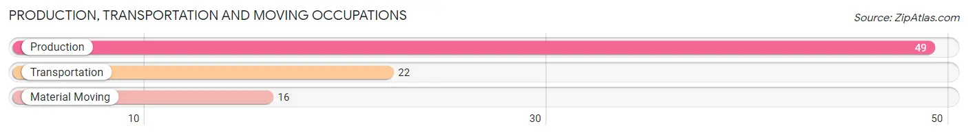 Production, Transportation and Moving Occupations in Zip Code 57311