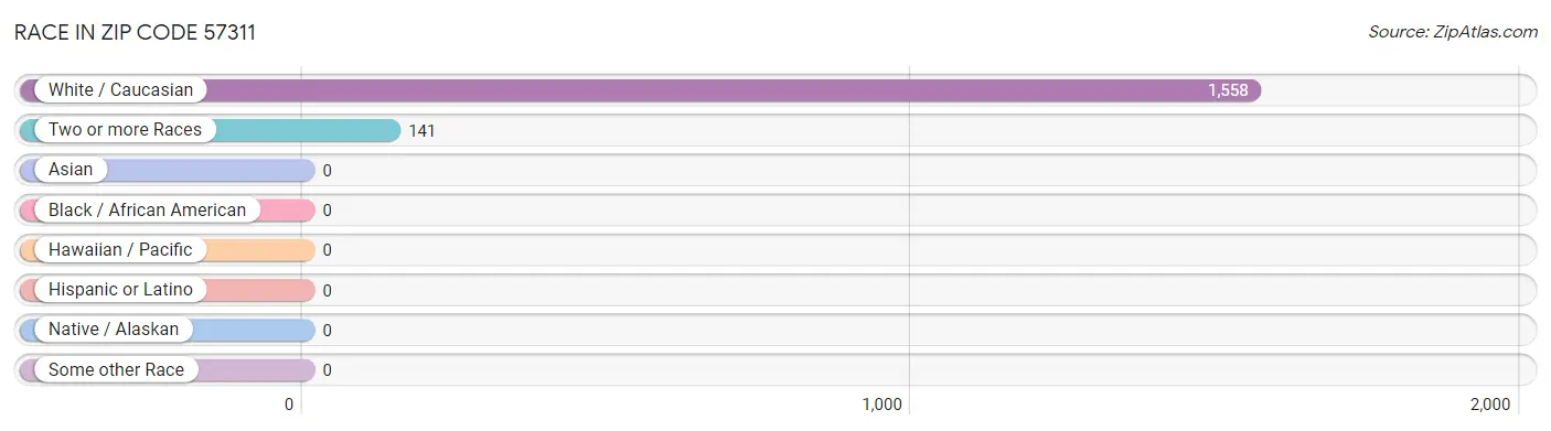 Race in Zip Code 57311
