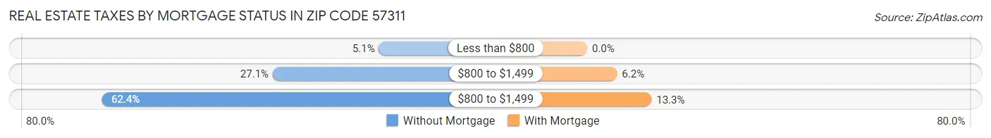 Real Estate Taxes by Mortgage Status in Zip Code 57311