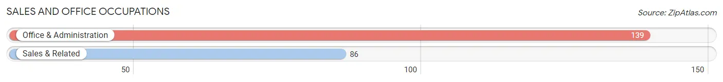 Sales and Office Occupations in Zip Code 57311