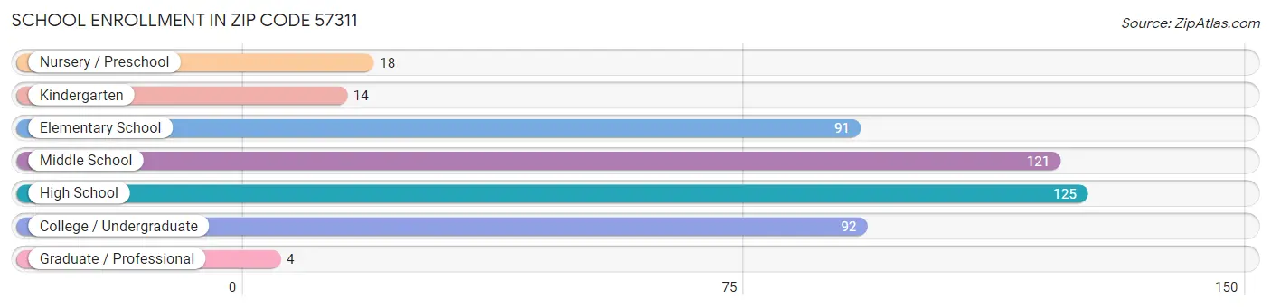 School Enrollment in Zip Code 57311