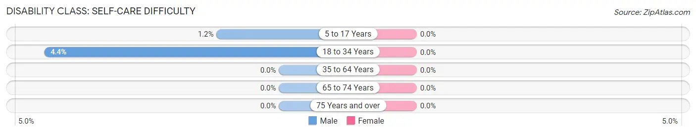 Disability in Zip Code 57311: <span>Self-Care Difficulty</span>