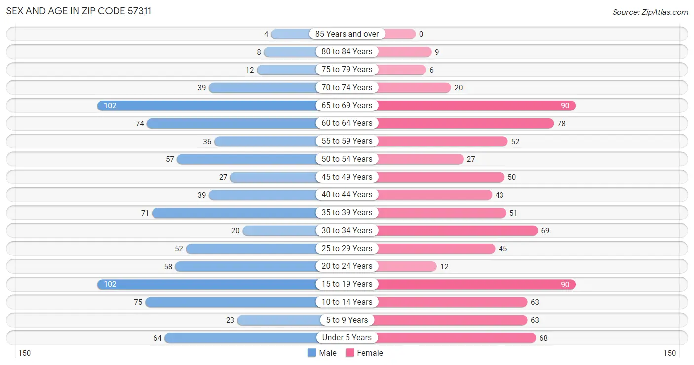 Sex and Age in Zip Code 57311