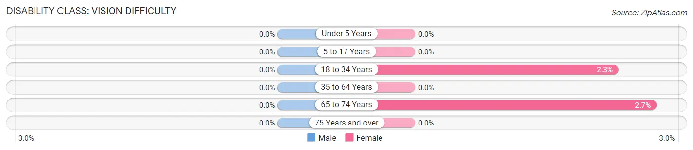 Disability in Zip Code 57311: <span>Vision Difficulty</span>