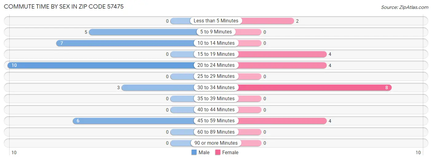 Commute Time by Sex in Zip Code 57475