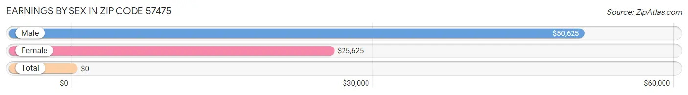 Earnings by Sex in Zip Code 57475