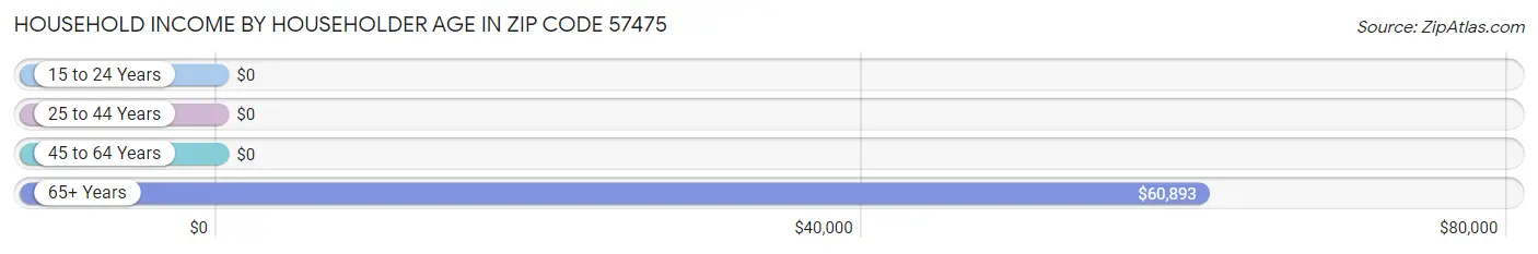 Household Income by Householder Age in Zip Code 57475