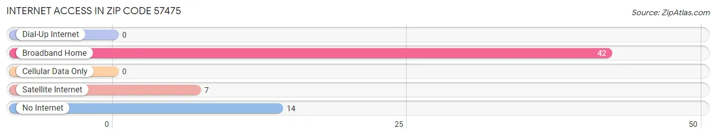 Internet Access in Zip Code 57475