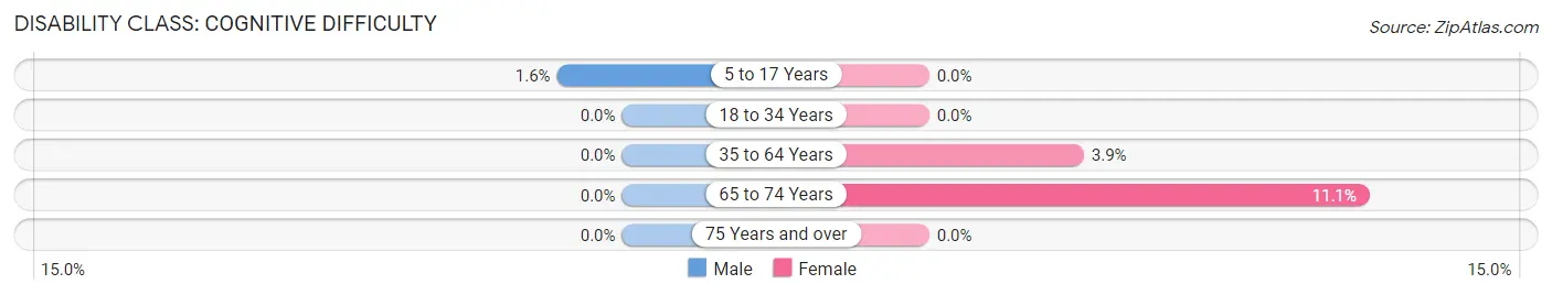 Disability in Zip Code 57476: <span>Cognitive Difficulty</span>