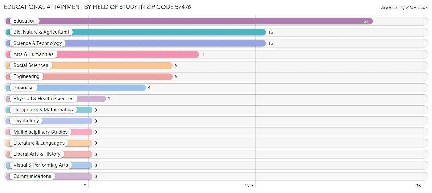 Educational Attainment by Field of Study in Zip Code 57476