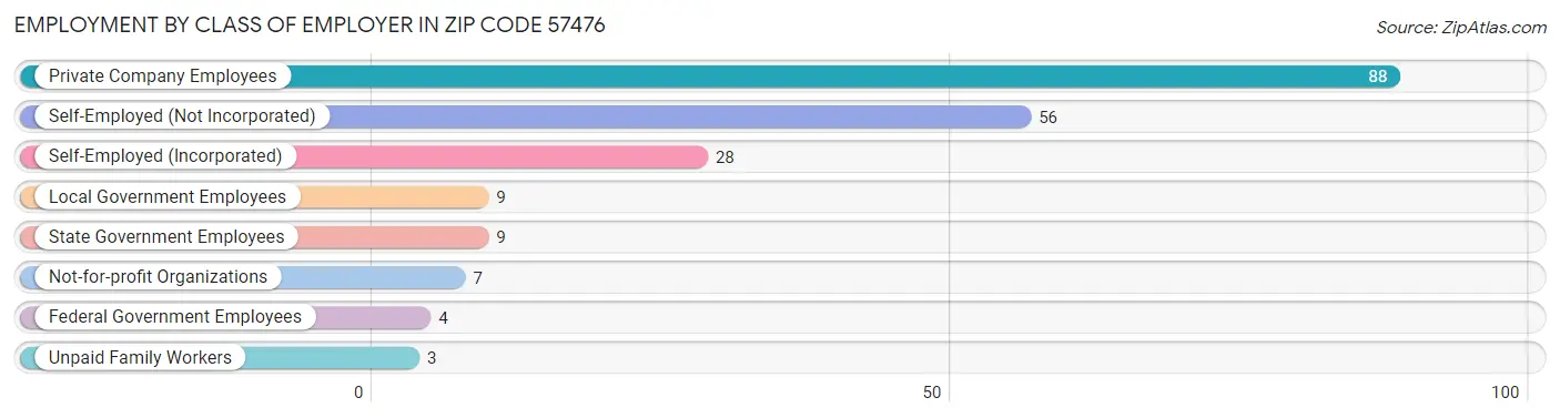 Employment by Class of Employer in Zip Code 57476