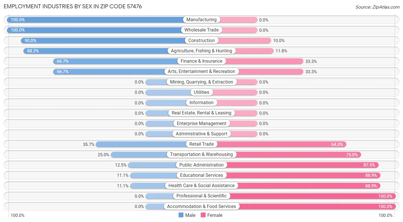 Employment Industries by Sex in Zip Code 57476