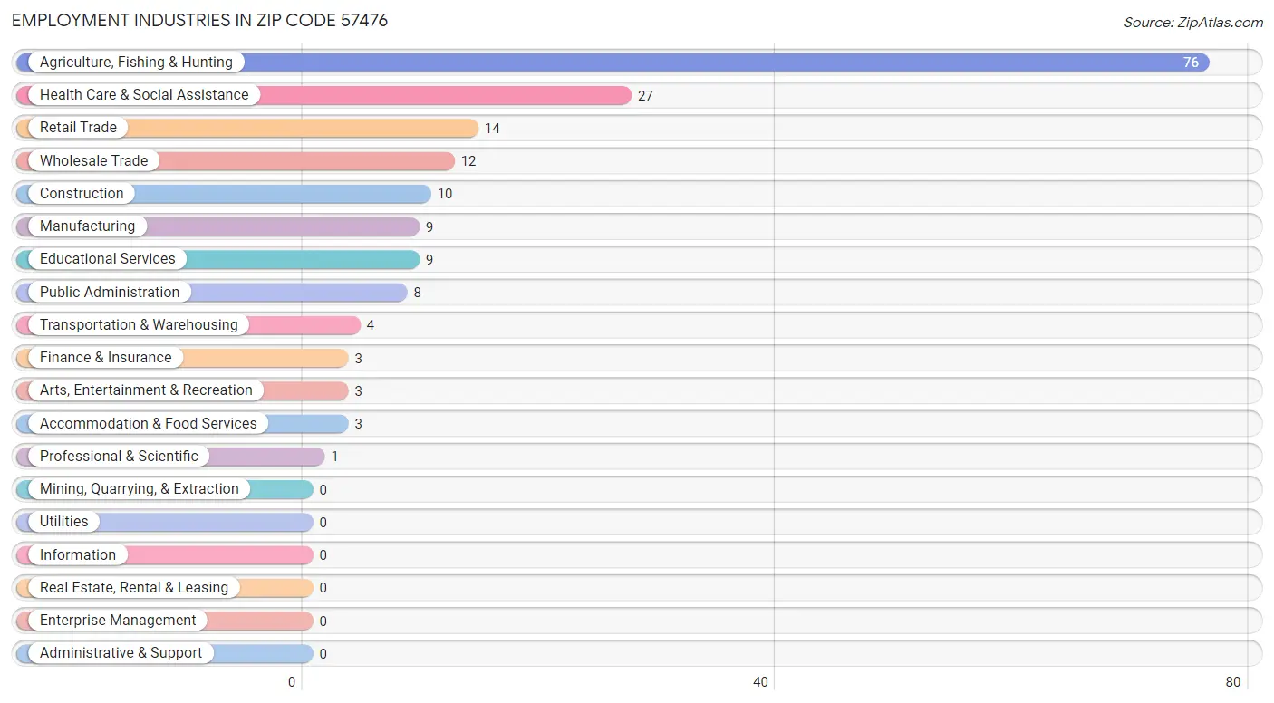 Employment Industries in Zip Code 57476