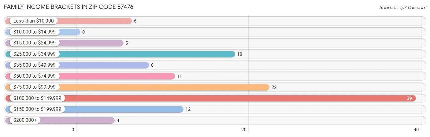 Family Income Brackets in Zip Code 57476