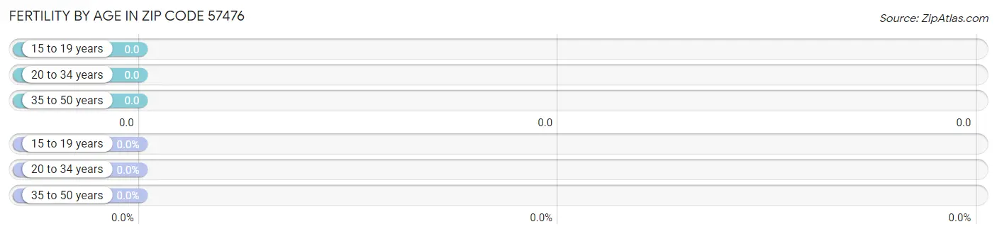 Female Fertility by Age in Zip Code 57476